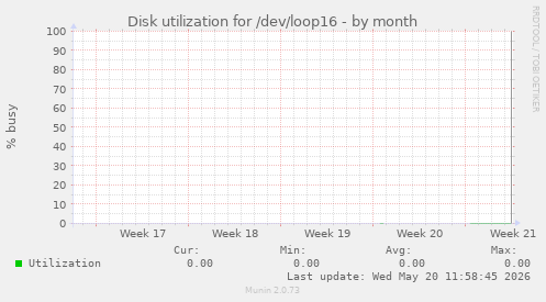 Disk utilization for /dev/loop16
