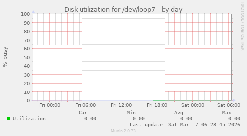 Disk utilization for /dev/loop7