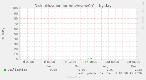 Disk utilization for /dev/nvme0n1