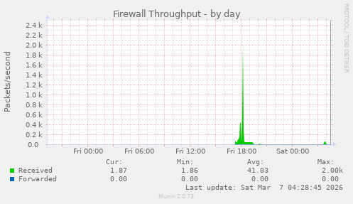 Firewall Throughput