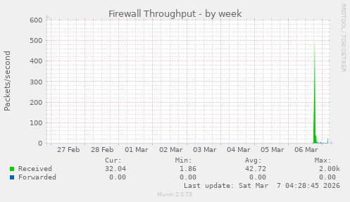 Firewall Throughput