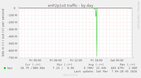 enP2p1s0 traffic