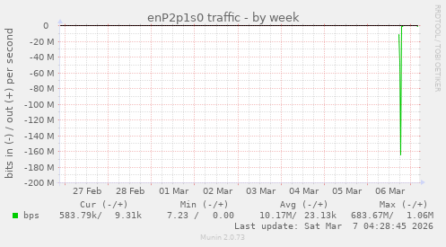 enP2p1s0 traffic