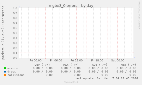 mgbe3_0 errors