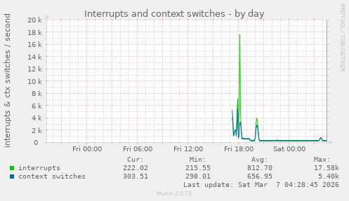 Interrupts and context switches