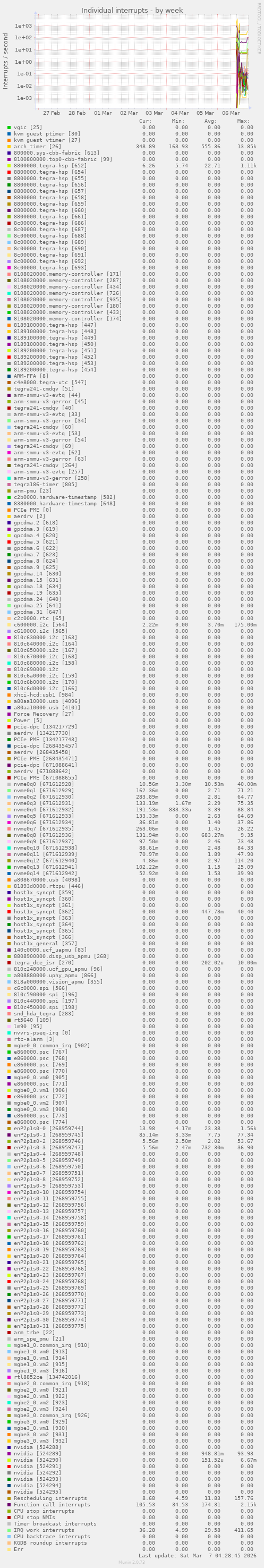 Individual interrupts