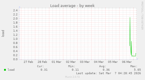 Load average