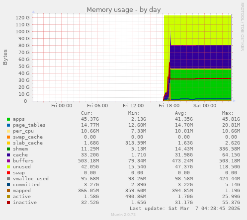 Memory usage