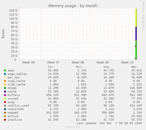 monthly graph