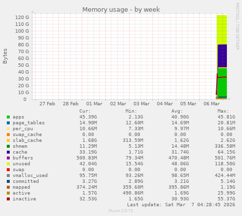 Memory usage