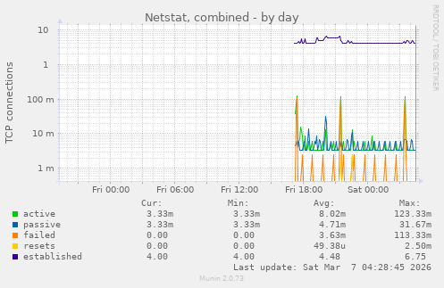 Netstat, combined