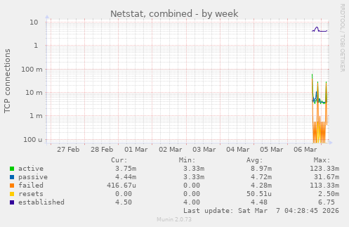 Netstat, combined