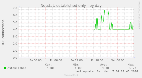Netstat, established only