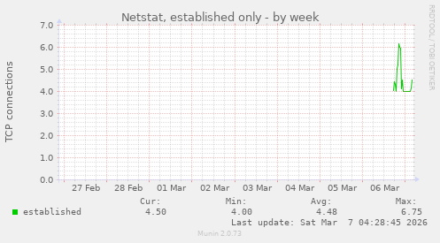 Netstat, established only