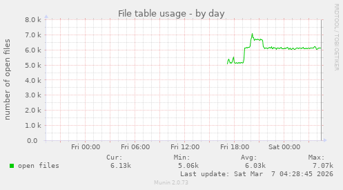 File table usage