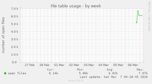 File table usage