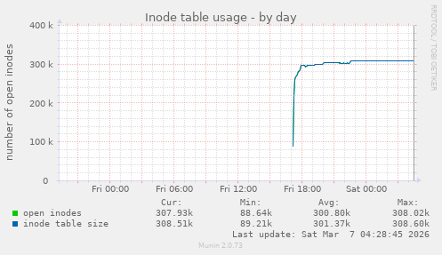 Inode table usage