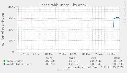 Inode table usage