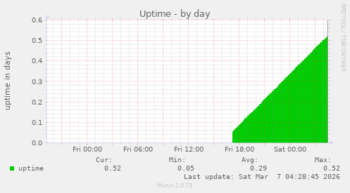 Uptime