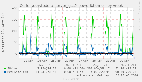 IOs for /dev/fedora-server_gcc2-power8/home