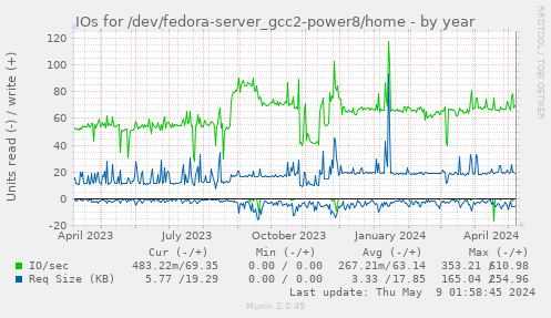 IOs for /dev/fedora-server_gcc2-power8/home