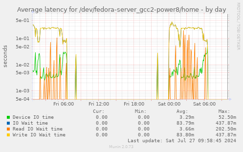 Average latency for /dev/fedora-server_gcc2-power8/home