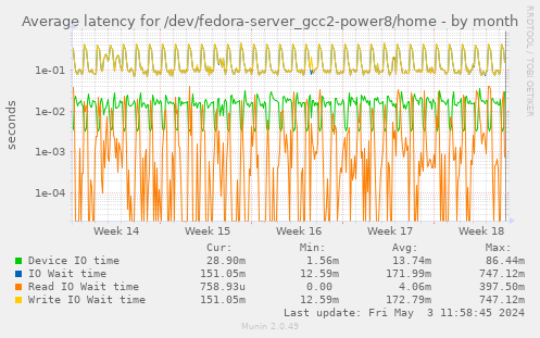 Average latency for /dev/fedora-server_gcc2-power8/home