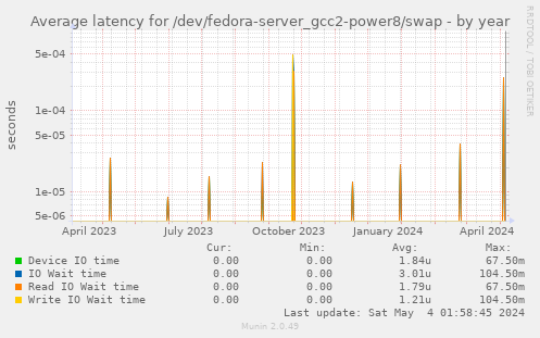 Average latency for /dev/fedora-server_gcc2-power8/swap