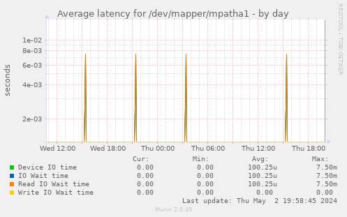 Average latency for /dev/mapper/mpatha1