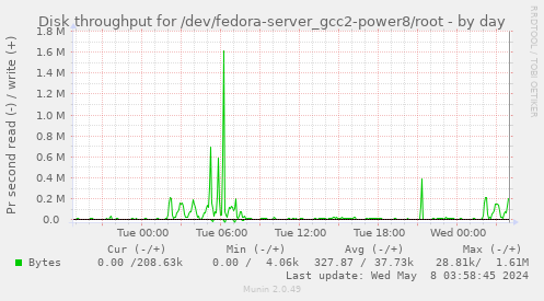 Disk throughput for /dev/fedora-server_gcc2-power8/root