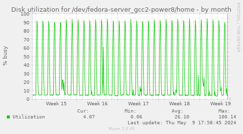 Disk utilization for /dev/fedora-server_gcc2-power8/home