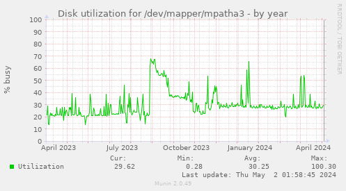 Disk utilization for /dev/mapper/mpatha3