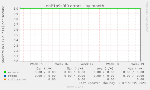 enP1p9s0f0 errors