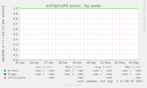 enP3p5s0f0 errors