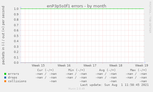 enP3p5s0f1 errors