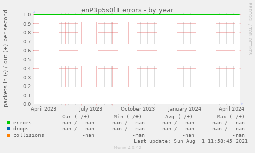 enP3p5s0f1 errors