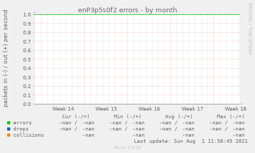 enP3p5s0f2 errors