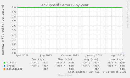 enP3p5s0f3 errors