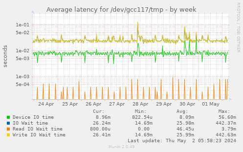 Average latency for /dev/gcc117/tmp
