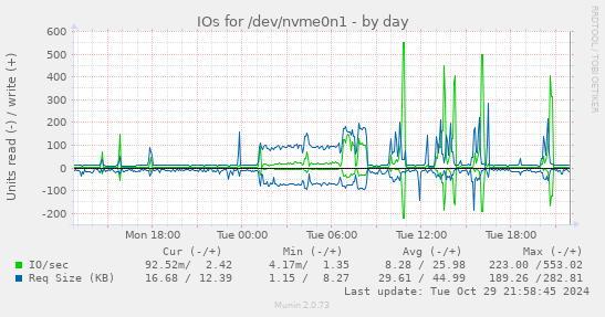 IOs for /dev/nvme0n1