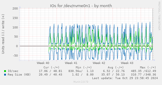 monthly graph