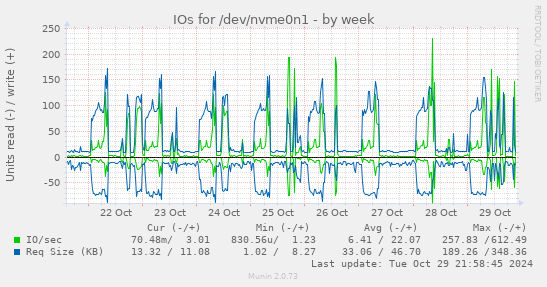 weekly graph