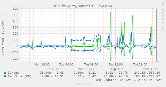 IOs for /dev/nvme1n1