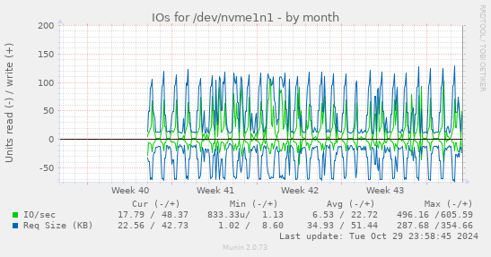 monthly graph