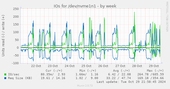 weekly graph