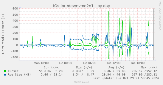 IOs for /dev/nvme2n1