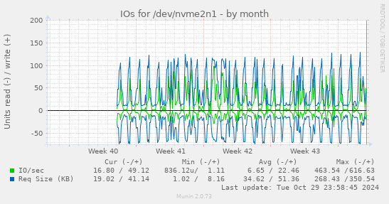 monthly graph