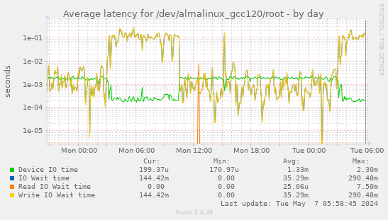 Average latency for /dev/almalinux_gcc120/root