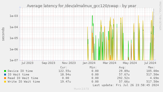 Average latency for /dev/almalinux_gcc120/swap