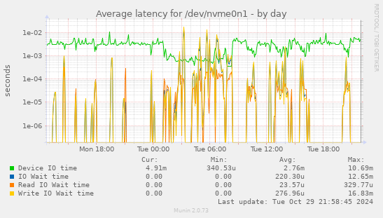 Average latency for /dev/nvme0n1